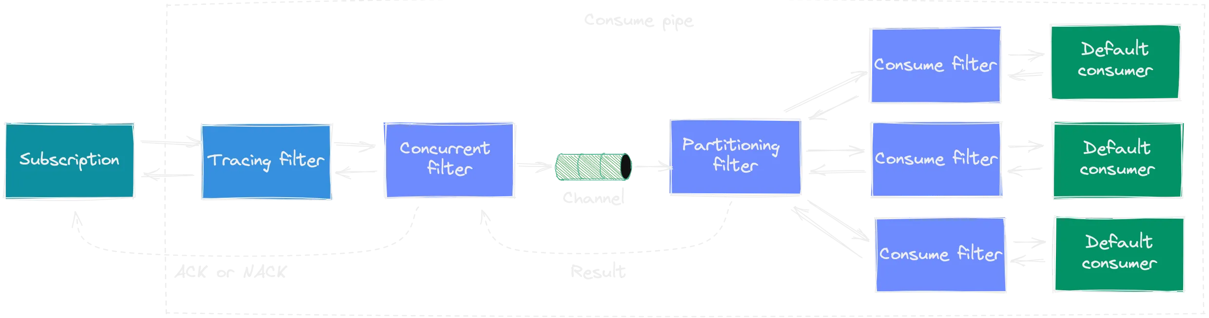 Pipe with concurrent and partitioning filters